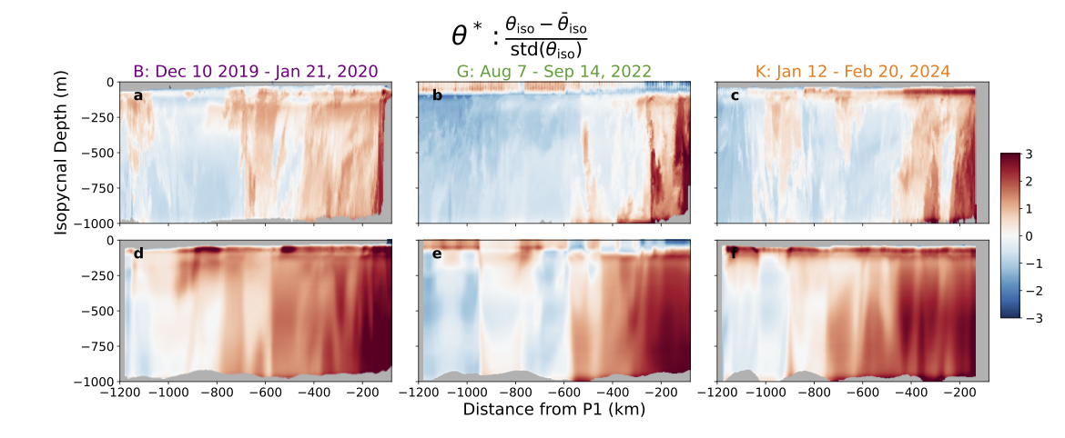 Stirring regimes along LineP